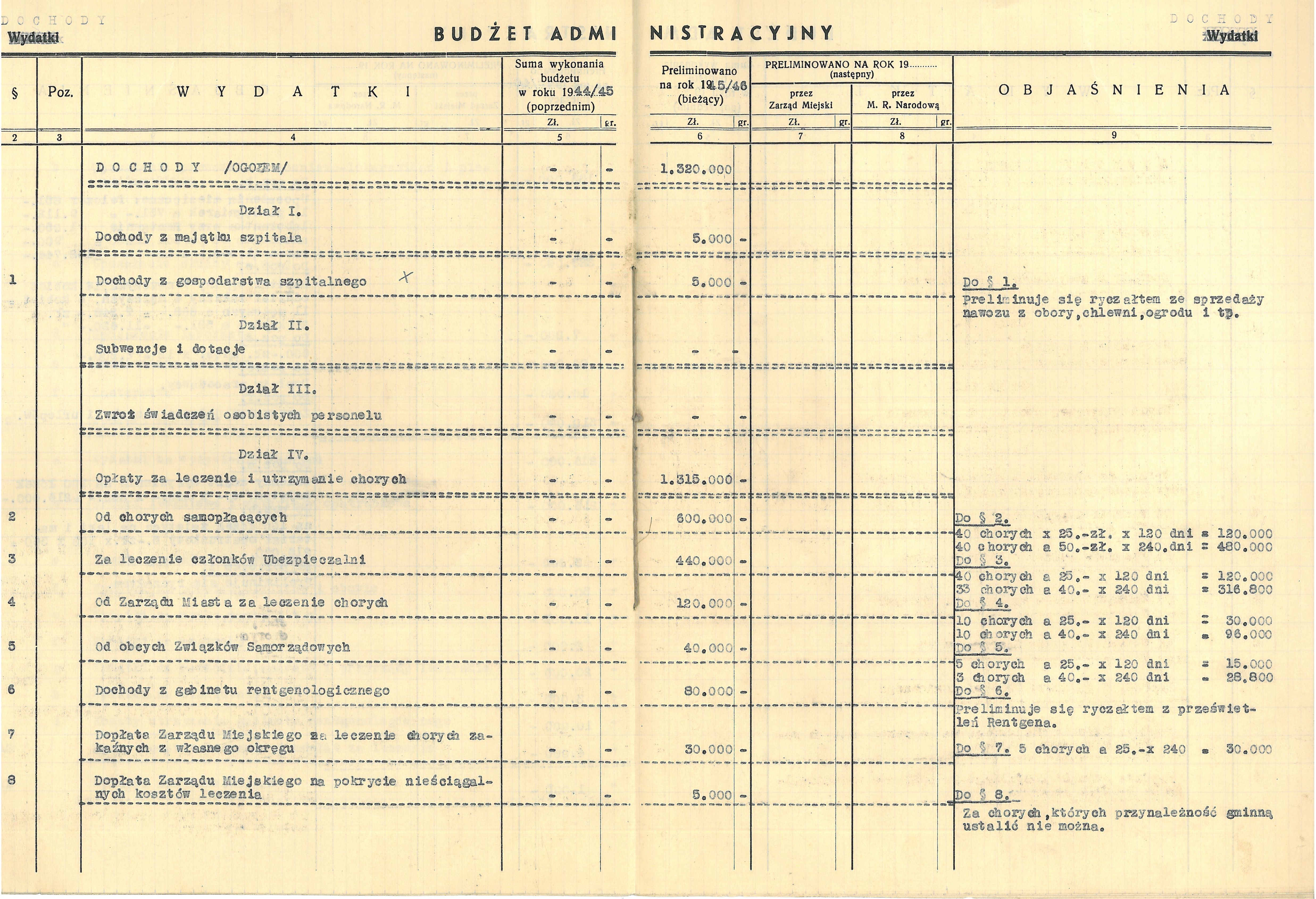 Budżet szpitala na rok 1945/46.